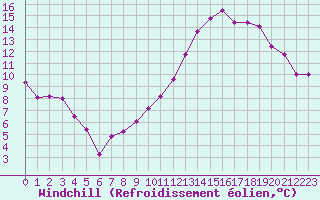 Courbe du refroidissement olien pour Auxerre-Perrigny (89)