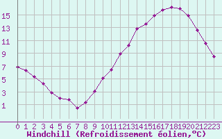 Courbe du refroidissement olien pour Bordeaux (33)