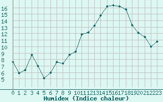 Courbe de l'humidex pour Annecy (74)