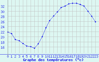 Courbe de tempratures pour Dax (40)