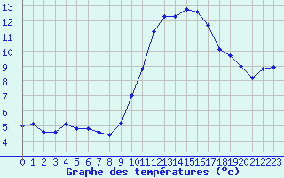 Courbe de tempratures pour Trappes (78)