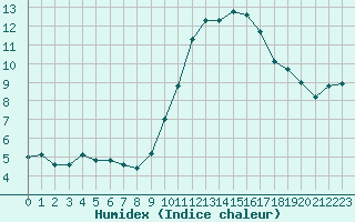 Courbe de l'humidex pour Trappes (78)