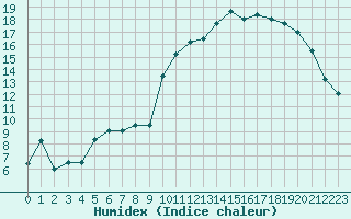 Courbe de l'humidex pour Romorantin (41)