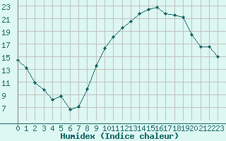 Courbe de l'humidex pour Grenoble/St-Etienne-St-Geoirs (38)