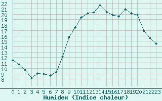 Courbe de l'humidex pour Saint-Amans (48)