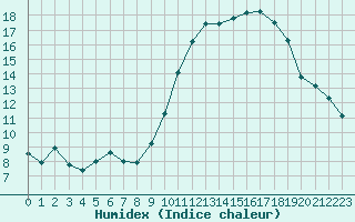 Courbe de l'humidex pour Orly (91)