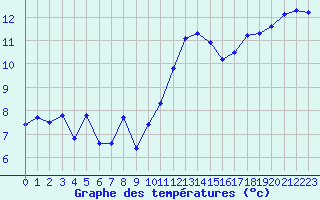 Courbe de tempratures pour Landivisiau (29)