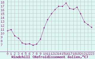 Courbe du refroidissement olien pour Besanon (25)