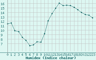 Courbe de l'humidex pour Limoges (87)