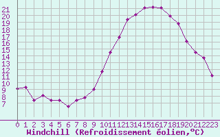 Courbe du refroidissement olien pour Grasque (13)