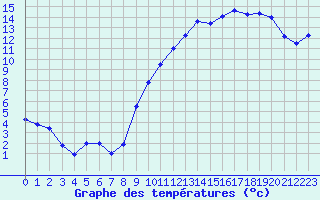 Courbe de tempratures pour Trappes (78)