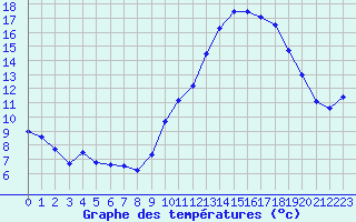 Courbe de tempratures pour Embrun (05)