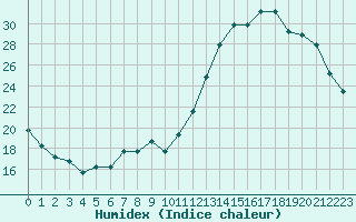 Courbe de l'humidex pour Nostang (56)