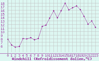 Courbe du refroidissement olien pour Cambrai / Epinoy (62)