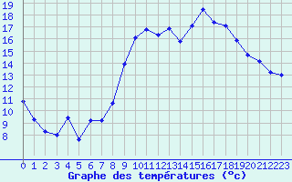 Courbe de tempratures pour Saint-Girons (09)