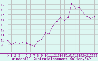 Courbe du refroidissement olien pour Cap Cpet (83)