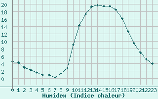 Courbe de l'humidex pour Lobbes (Be)