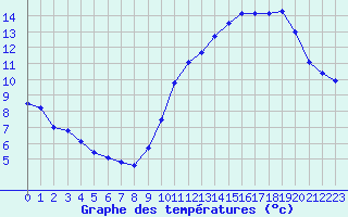 Courbe de tempratures pour Dunkerque (59)