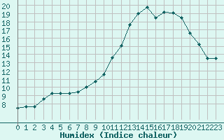 Courbe de l'humidex pour Grimentz (Sw)