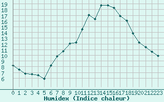 Courbe de l'humidex pour Nmes - Courbessac (30)