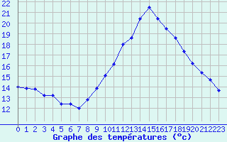 Courbe de tempratures pour Ste (34)