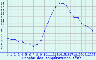 Courbe de tempratures pour Le Luc (83)