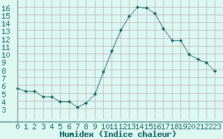 Courbe de l'humidex pour Le Luc (83)