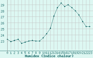 Courbe de l'humidex pour Leucate (11)