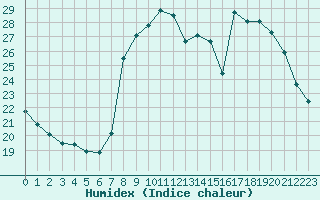 Courbe de l'humidex pour Solenzara - Base arienne (2B)