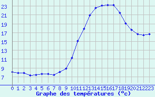 Courbe de tempratures pour Fains-Veel (55)