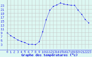 Courbe de tempratures pour Lignerolles (03)