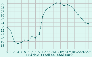 Courbe de l'humidex pour Bagnres-de-Luchon (31)