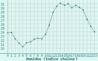 Courbe de l'humidex pour Izegem (Be)