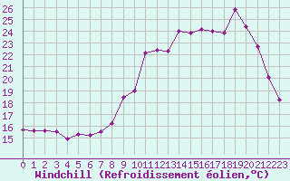 Courbe du refroidissement olien pour Lignerolles (03)