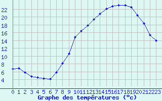 Courbe de tempratures pour Grardmer (88)