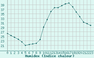 Courbe de l'humidex pour Rochefort Saint-Agnant (17)