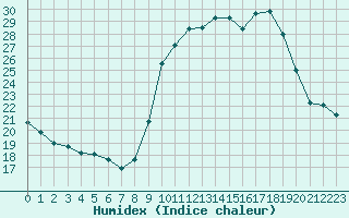 Courbe de l'humidex pour Ajaccio - Campo dell'Oro (2A)