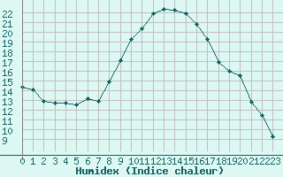 Courbe de l'humidex pour Lille (59)