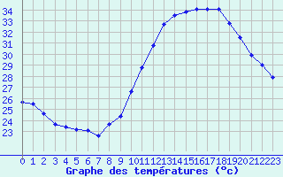 Courbe de tempratures pour Saint-Sorlin-en-Valloire (26)