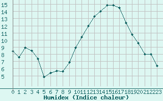 Courbe de l'humidex pour Roissy (95)