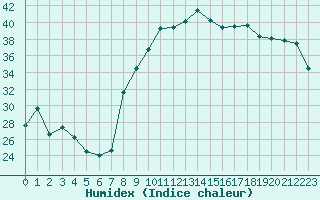 Courbe de l'humidex pour Hyres (83)