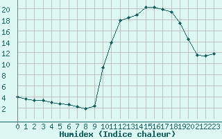 Courbe de l'humidex pour Lhospitalet (46)