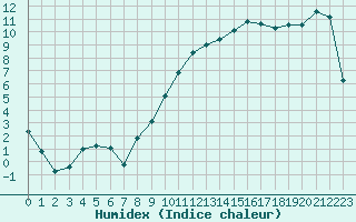 Courbe de l'humidex pour Nancy - Essey (54)