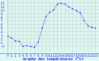 Courbe de tempratures pour Tarbes (65)