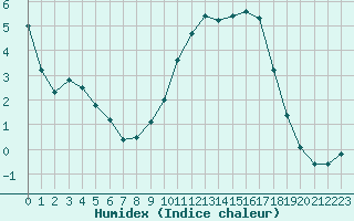 Courbe de l'humidex pour Sermange-Erzange (57)