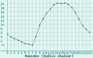 Courbe de l'humidex pour Aniane (34)