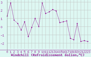 Courbe du refroidissement olien pour Dijon / Longvic (21)