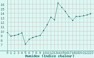 Courbe de l'humidex pour Cap Cpet (83)