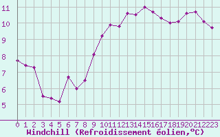 Courbe du refroidissement olien pour La Beaume (05)