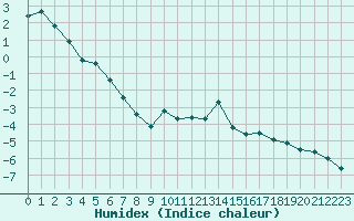 Courbe de l'humidex pour Formigures (66)